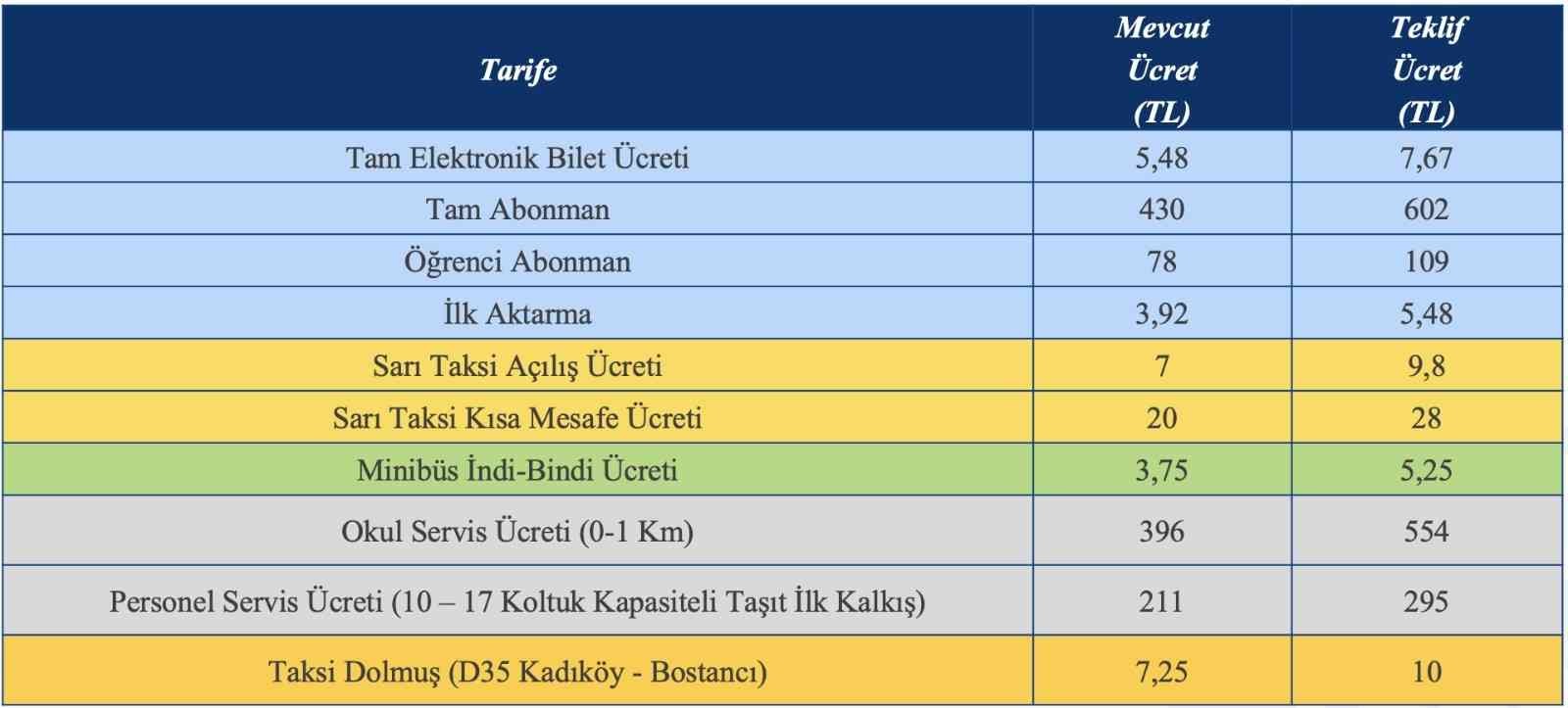 İstanbul’da toplu ulaşıma yüzde 40 zam İstanbul Büyükşehir Belediyesi Ulaşım Koordinasyon Merkezi toplantısında, elektronik bilet, taksi, taksi dolmuş ve minibüs ücretlerine yüzde 40 ...